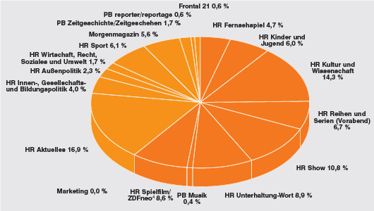 ZDF-Programm - Anteile der Programmbereiche in Prozent