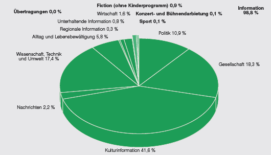 PHOENIX - Anteile der Programmkategorien in Prozent