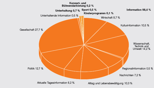 ZDFinfokanal - Anteile der Programmkategorien in Prozent