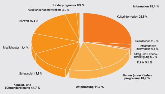 ZDFtheaterkanal - Anteile der Programmkategorien in Prozent