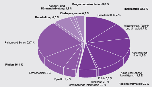 ZDFneo - Anteile der Programmkategorien in Prozent
